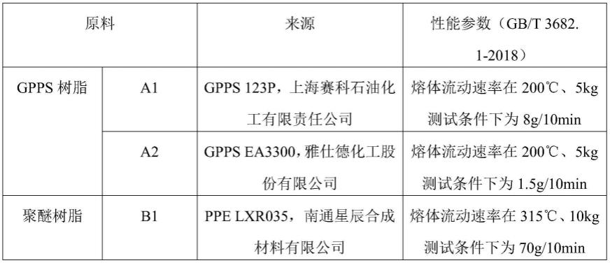 一种高性阻燃HIPS材料及其制备方法和应用与流程