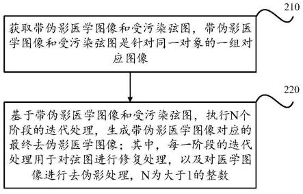 图像去伪影方法、装置、设备及存储介质与流程