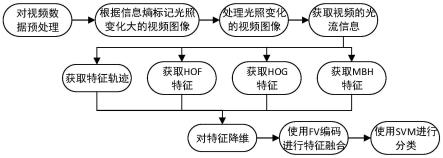 基于复杂光照条件下红外监控视频的行为识别方法