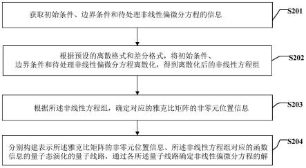 一种基于量子线路的非线性偏微分方程求解方法及装置与流程