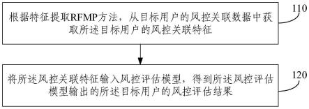 风控评估方法及装置与流程