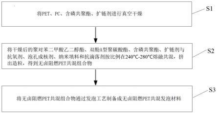 一种无卤阻燃PET共混发泡材料及其制备方法