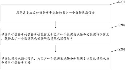 一种数据集成、处理任务的分配方法、装置以及电子设备与流程