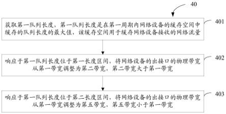 调整出接口的物理带宽的方法、装置及存储介质与流程