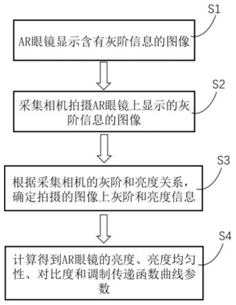 一种AR眼镜亮度相关参数的测试方法及装置与流程