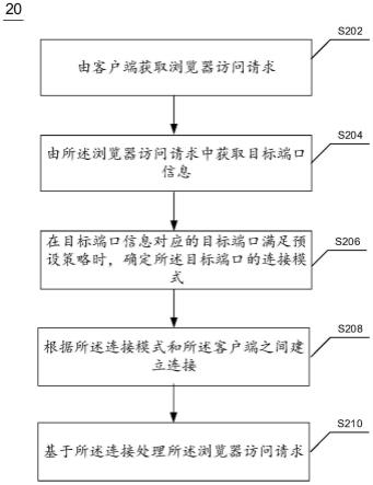 浏览器访问请求的处理方法、装置及电子设备与流程