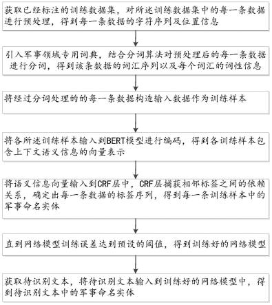 一种基于词汇增强的军事命名实体识别方法及装置与流程