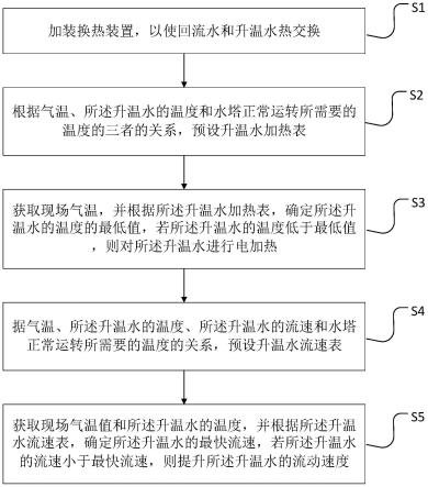 一种发电厂水塔的保温方法及装置与流程