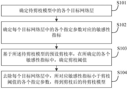 一种模型剪枝方法、装置及电子设备与流程