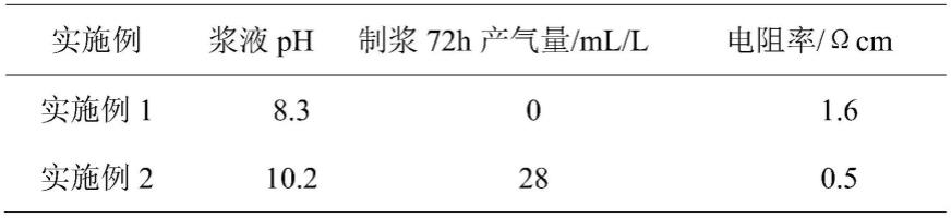 一种改性高首效硅氧负极材料及其制备方法与流程