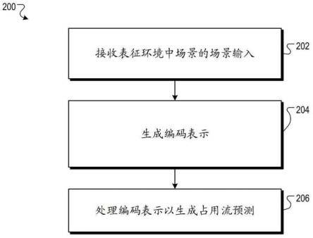 使用占用流场预测代理在环境中的未来移动的制作方法