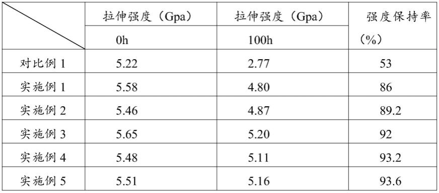 一种耐紫外光的聚对苯撑苯并二噁唑纤维及其制备方法与流程