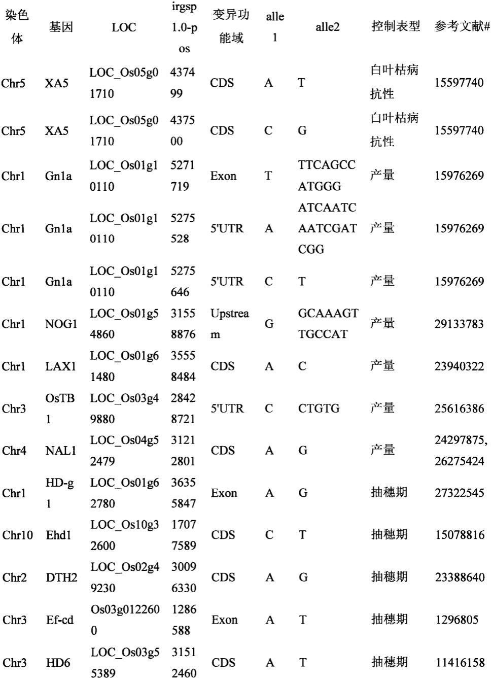 一种多个水稻性状控制基因变异检测功能标记方法