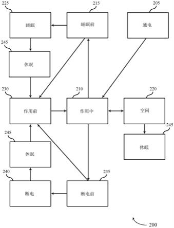 浅休眠功率状态的制作方法