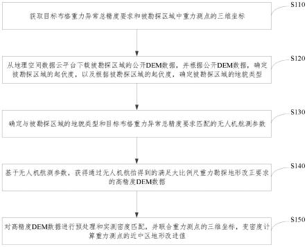 基于无人机的大比例尺重力勘探近中区地形改正的方法与流程