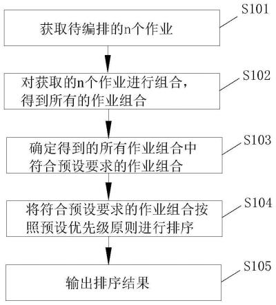 流水线作业编排方法及系统与流程