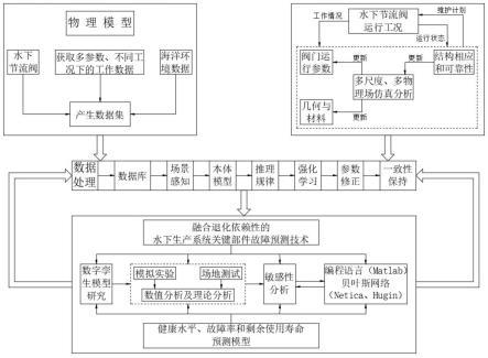 基于数字孪生的水下节流阀剩余使用寿命估计方法及系统