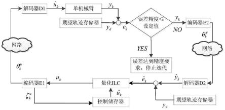 一种单机械臂的量化迭代学习控制方法