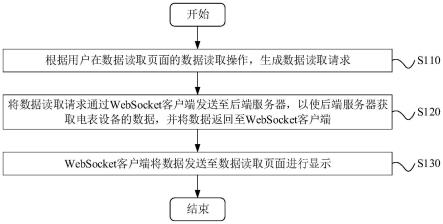 数据读取方法、装置、前端设备及存储介质与流程