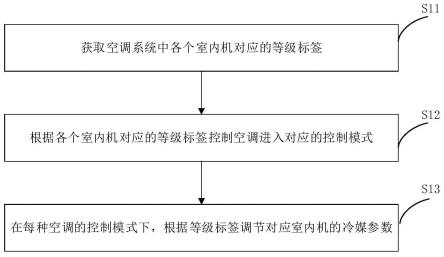 空调控制方法、装置及空调与流程