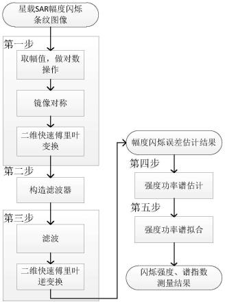 一种星载SAR幅度闪烁条纹电离层闪烁参数测量方法