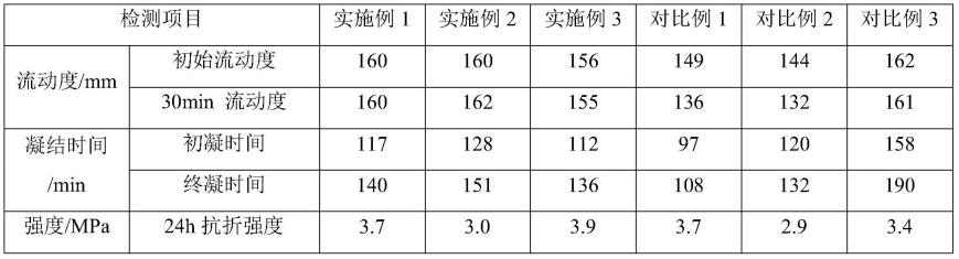 一种大流态自密实柠檬酸石膏砂浆及其制备方法与流程