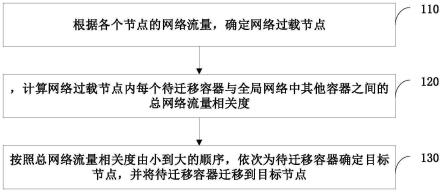 容器迁移方法、系统和存储介质与流程