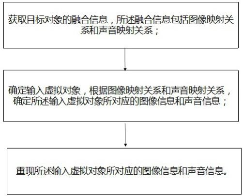 一种虚拟对象声音和图像的重现方法、系统、设备及介质与流程