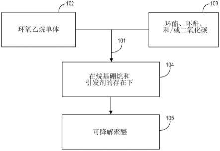 环氧乙烷基共聚物