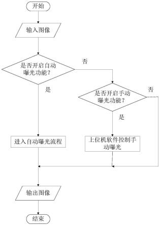 一种应用于国产抗辐射摄像机的自动曝光方法与流程