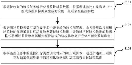 可配置化监控流程方法及系统与流程