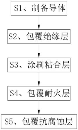 一种用于地理式耐火型电缆的制备方法与流程