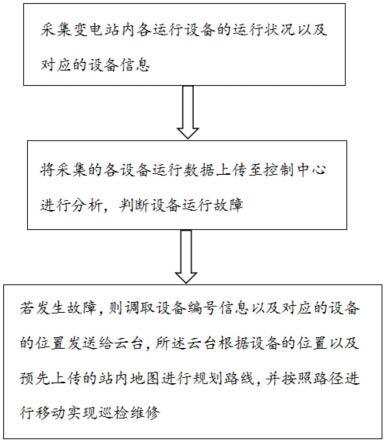 一种变电站智能机器人运行方法与流程