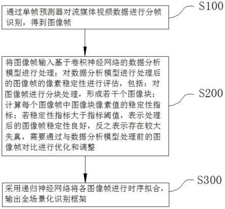 基于卷积神经网络的智能流媒体视频大数据分析方法