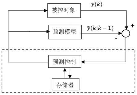 基于数据驱动的通用动态矩阵控制系统及控制方法