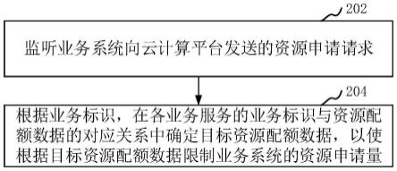 资源配额管理方法、装置、计算机设备和存储介质与流程