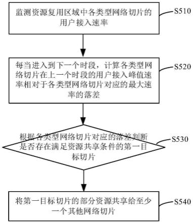 网络切片的资源共享方法及装置与流程