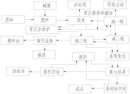 废矿物油再生基础油防结焦防夹带工艺方法与流程