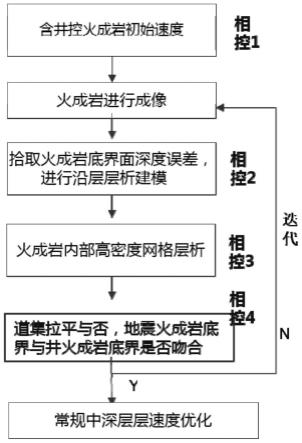 火山岩深度域相控速度建模方法、存储介质和计算机设备与流程