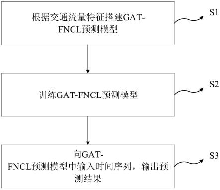 一种交通流量预测方法、系统、装置及可读存储介质