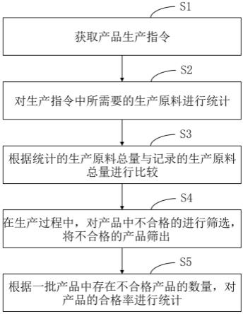 一种产品生产过程管理方法、管理平台、设备和介质与流程