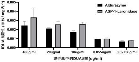 一种重组a-L-艾杜糖醛酸普酶及其制备方法与流程