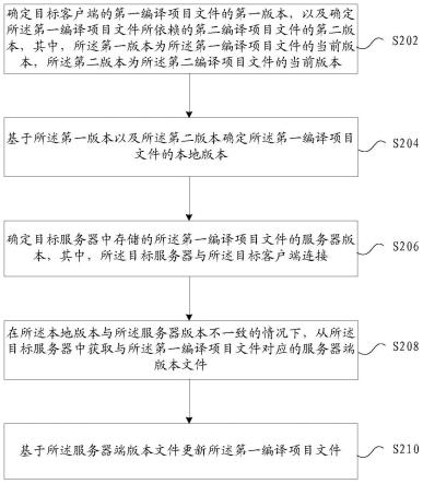 编译项目文件的更新方法、装置、存储介质及电子装置与流程