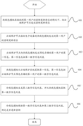 一种密钥处理方法、装置、电子设备及可读存储介质与流程