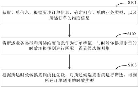 一种订单时效管理方法和装置与流程