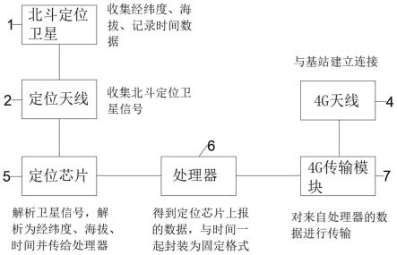 一种基于北斗定位的数据采集系统的制作方法