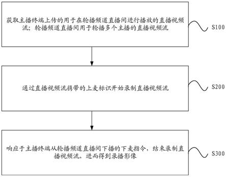 轮播频道直播间的录播方法、服务器及存储介质与流程