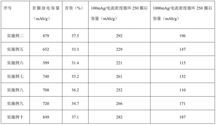 一种钾离子电池负极材料及其制备方法