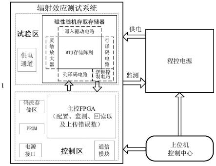 一种磁阻式随机存取存储器的总剂量效应评估方法及系统与流程