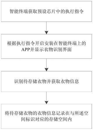 一种衣物智能管理方法及计算机可读存储介质与流程